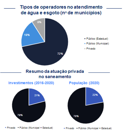 Investimentos Marco do Saneamento - Privados e Internacionais - Boletim do  Saneamento