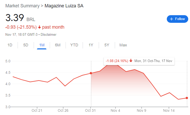 Gráfico do valor das ações da Magazine Luiza