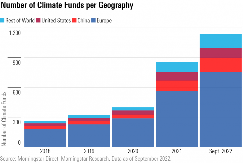Número de Fundos Climáticos por Geografia 