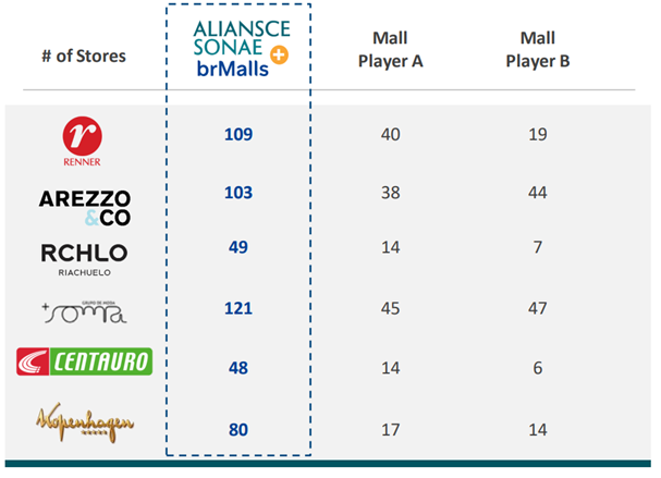 Número de lojas das grandes varejistas do Brasil em relação às administradoras de shopping