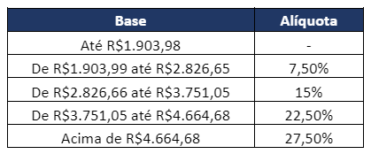 Tributação de investimentos nos EUA