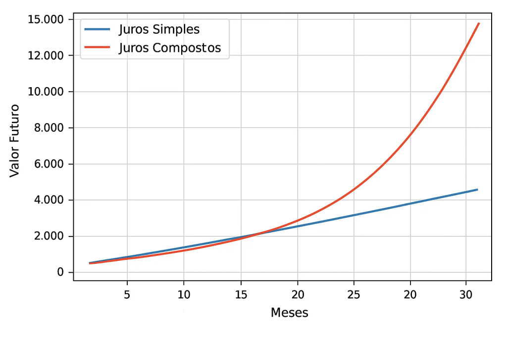 Gráfico mostrando com juros simples e juros compostos evoluem com o tempo