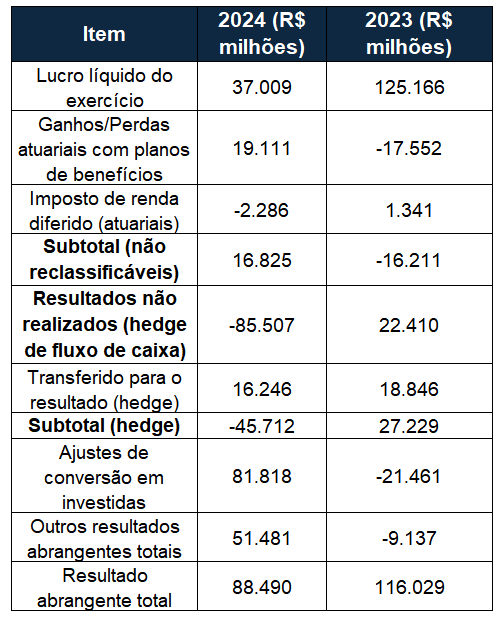 Tabela com DRA de 2024 da Petrobras