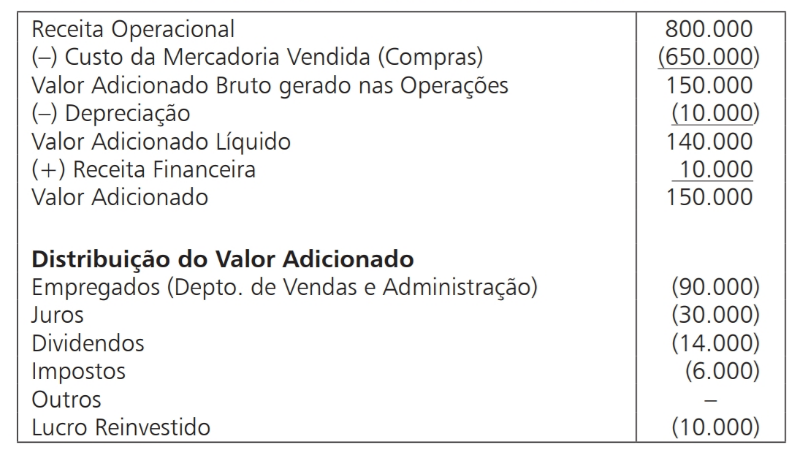 Exemplo de itens que aparecem no DVA de uma empresa
