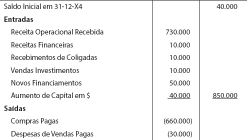 Demonstração de fluxo de caixa da casa tio patinhas de método direto
