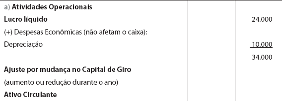 Demonstração financeira com DFC da casa tio patinhas de método indireto