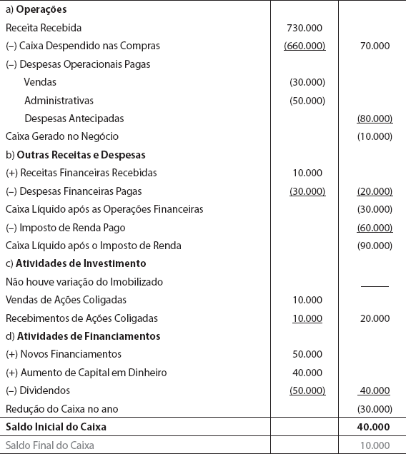 Demonstração de fluxo de caixa completa divulgada por casa do tio patinhas